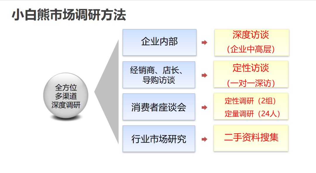 營銷推廣活動策劃案例：小白熊品牌營銷推廣方案